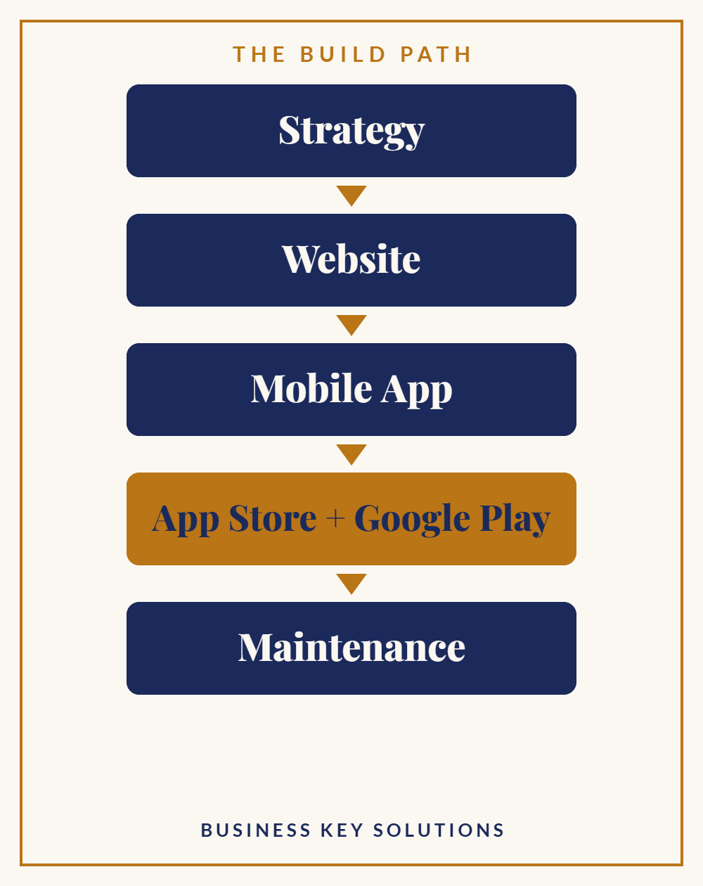 Strategy, then Website, then Mobile App, then App Store and Google Play, then Maintenance